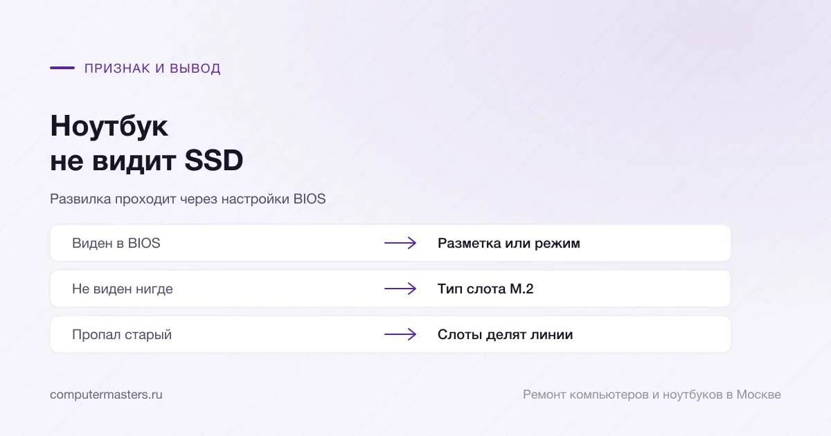 Таблица «признак — вывод»: виден в bios — разметка или режим; не виден нигде — тип слота m.2; пропал старый — слоты делят линии
