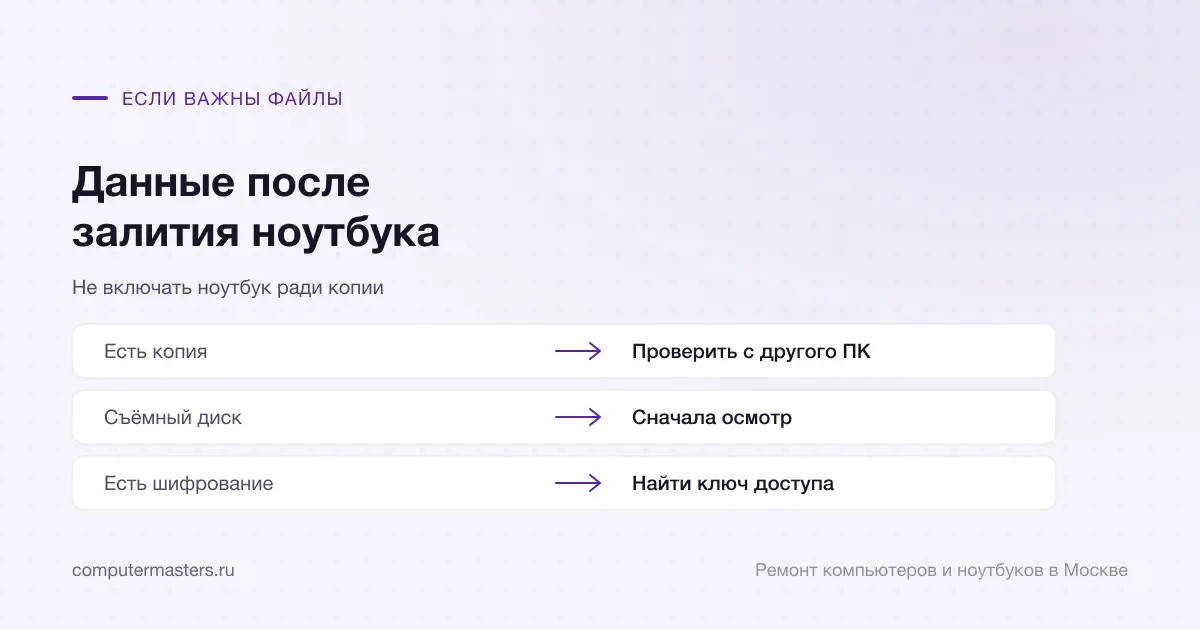 Данные после залития: копию проверить с другого устройства, съёмный диск сначала осмотреть, при шифровании найти ключ