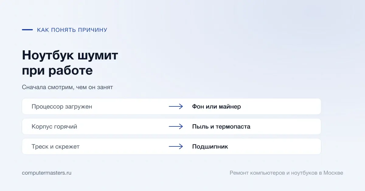 Таблица «признак — вывод»: процессор загружен — фон или майнер; корпус горячий — пыль и термопаста; треск и скрежет — подшипник