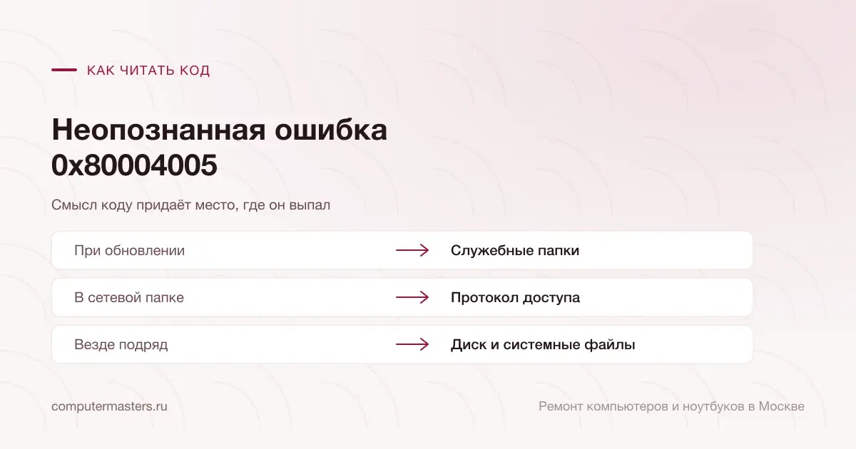 Таблица «признак — вывод»: при обновлении — служебные папки; в сетевой папке — протокол доступа; везде подряд — диск и системные файлы