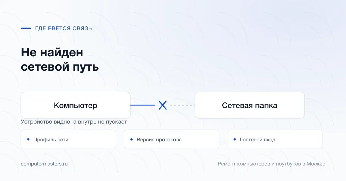 Схема связи «Компьютер — Сетевая папка» и три места, где она рвётся чаще всего: профиль сети, версия протокола, гостевой вход