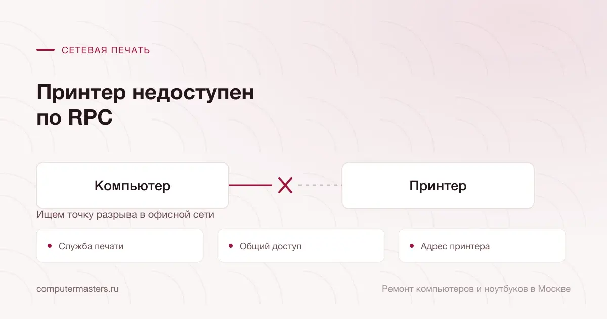 Схема связи «Компьютер — Принтер» и три места, где она рвётся чаще всего: служба печати, общий доступ, адрес принтера