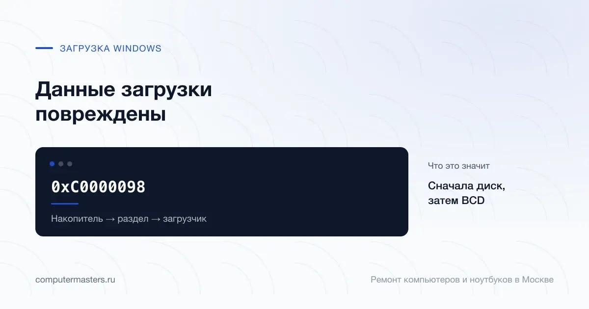 Экран с сообщением «0xC0000098»: сначала диск, затем bcd, проверять в порядке «Накопитель → раздел → загрузчик»