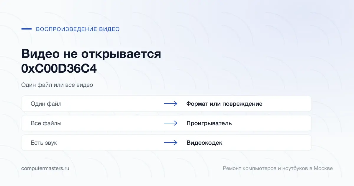 Таблица «признак — вывод»: один файл — формат или повреждение; все файлы — проигрыватель; есть звук — видеокодек