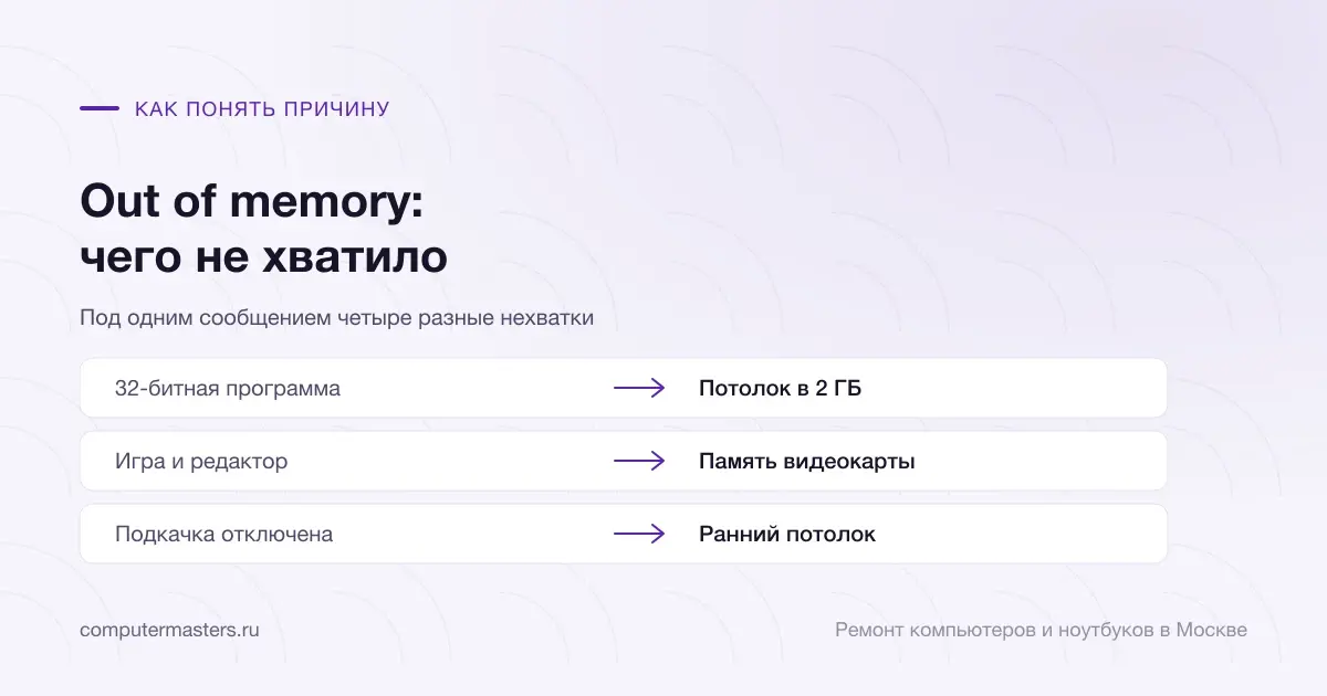 Таблица «признак — вывод»: 32-битная программа — потолок в 2 гб; игра и редактор — память видеокарты; подкачка отключена — ранний потолок