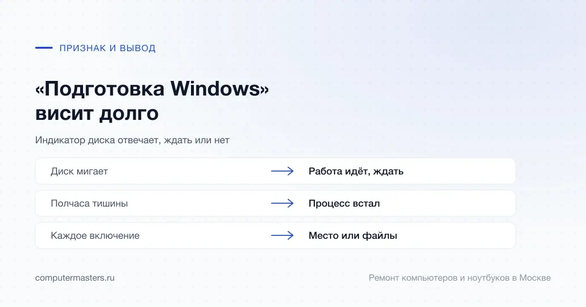 Таблица «признак — вывод»: диск мигает — работа идёт, ждать; полчаса тишины — процесс встал; каждое включение — место или файлы