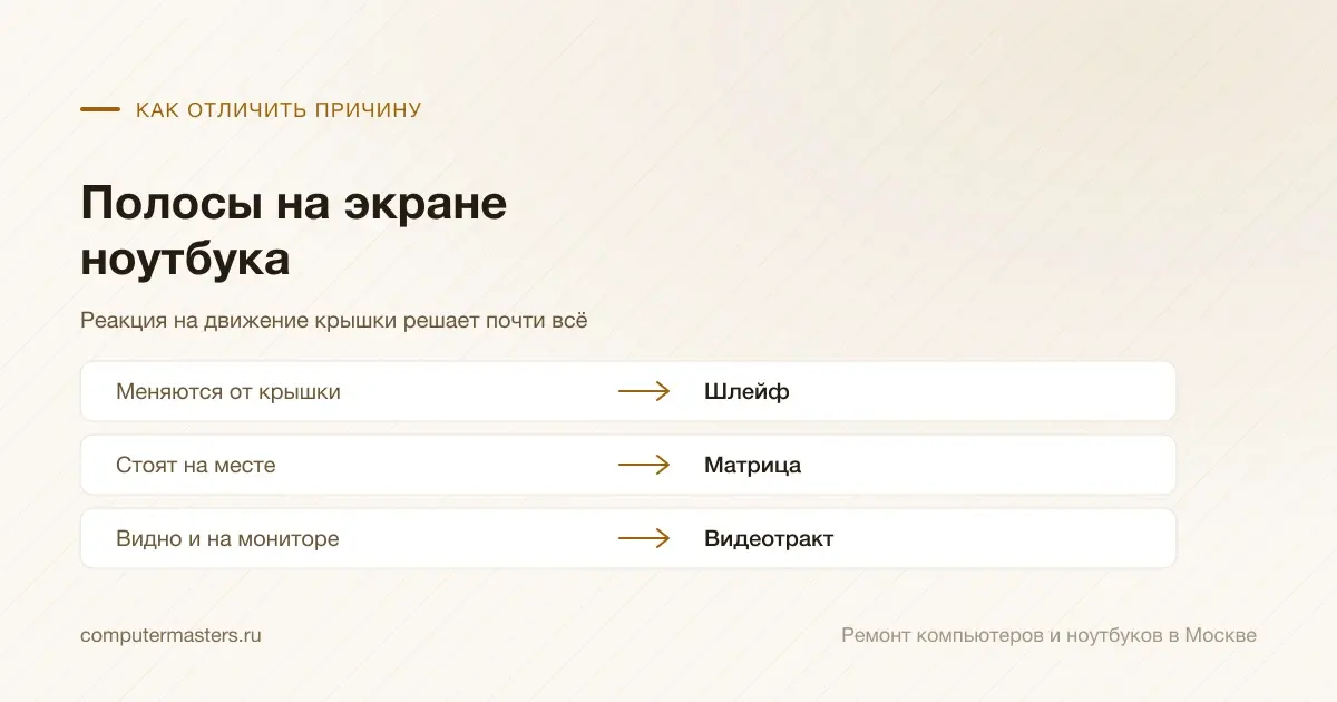 Таблица «признак — вывод»: меняются от крышки — шлейф; стоят на месте — матрица; видно и на мониторе — видеотракт