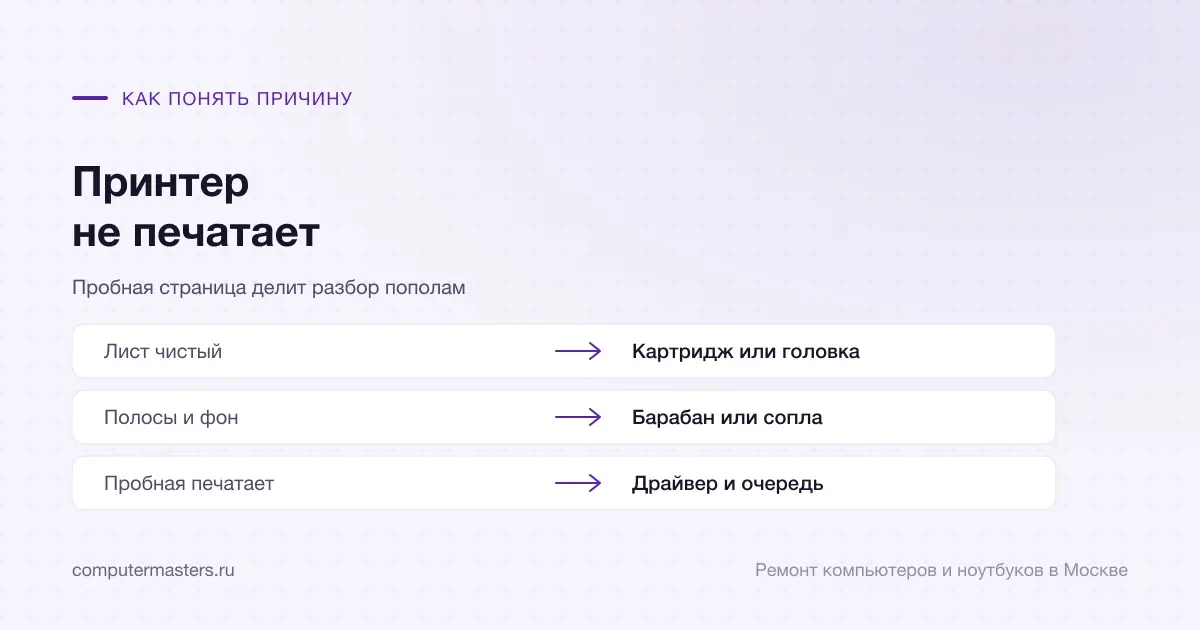 Таблица «признак — вывод»: лист чистый — картридж или головка; полосы и фон — барабан или сопла; пробная печатает — драйвер и очередь