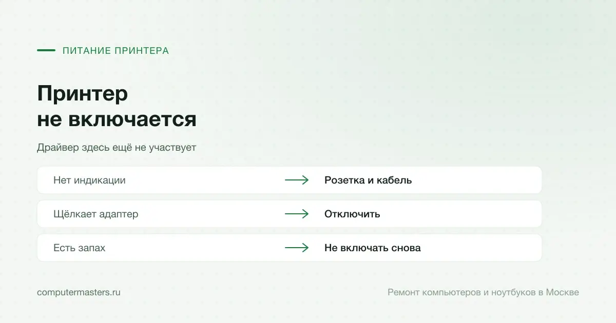 Таблица «признак — вывод»: нет индикации — розетка и кабель; щёлкает адаптер — отключить; есть запах — не включать снова