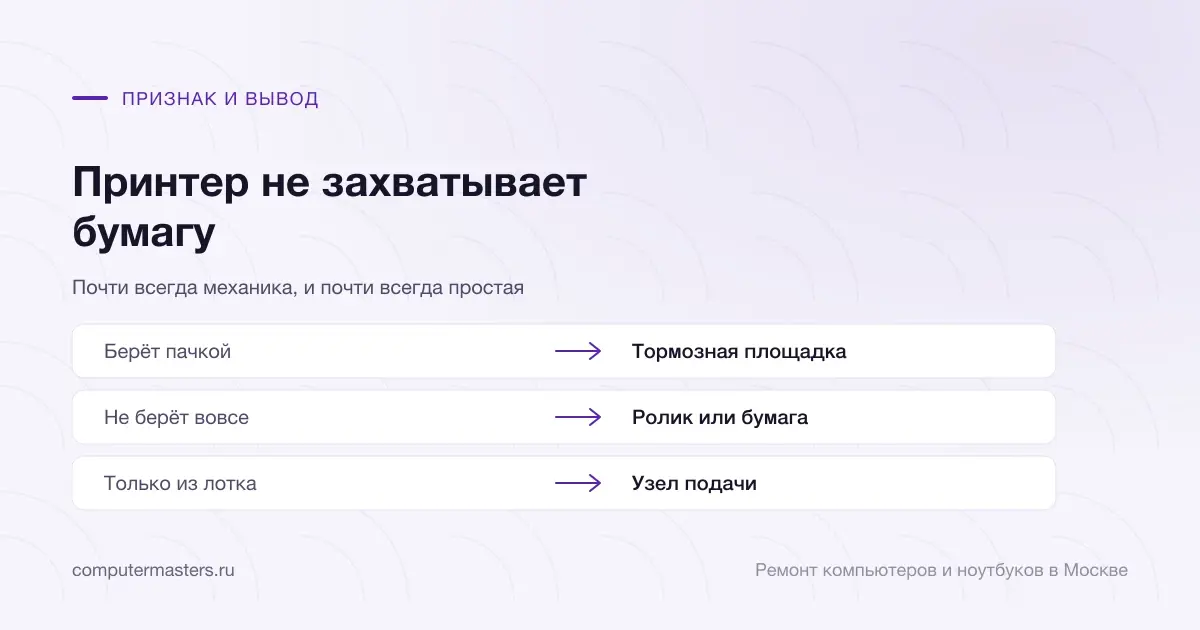 Таблица «признак — вывод»: берёт пачкой — тормозная площадка; не берёт вовсе — ролик или бумага; только из лотка — узел подачи