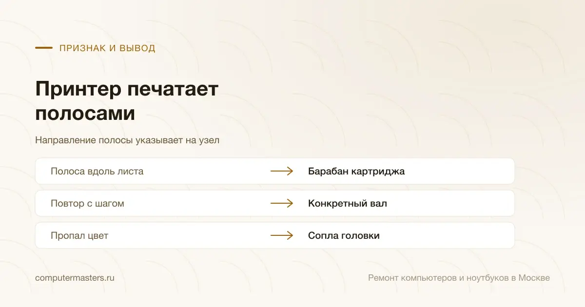 Таблица «признак — вывод»: полоса вдоль листа — барабан картриджа; повтор с шагом — конкретный вал; пропал цвет — сопла головки