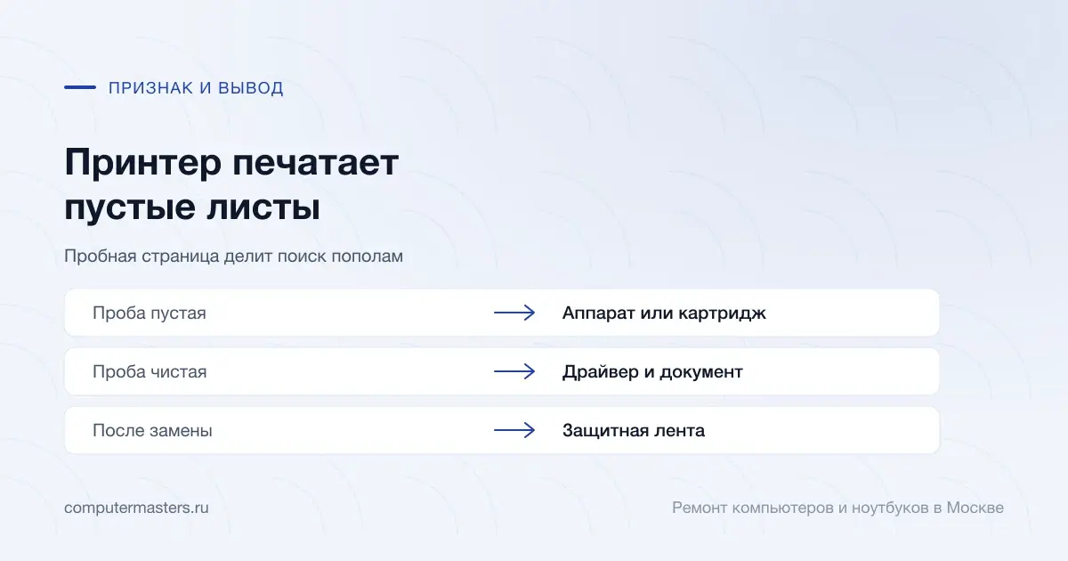 Таблица «признак — вывод»: проба пустая — аппарат или картридж; проба чистая — драйвер и документ; после замены — защитная лента
