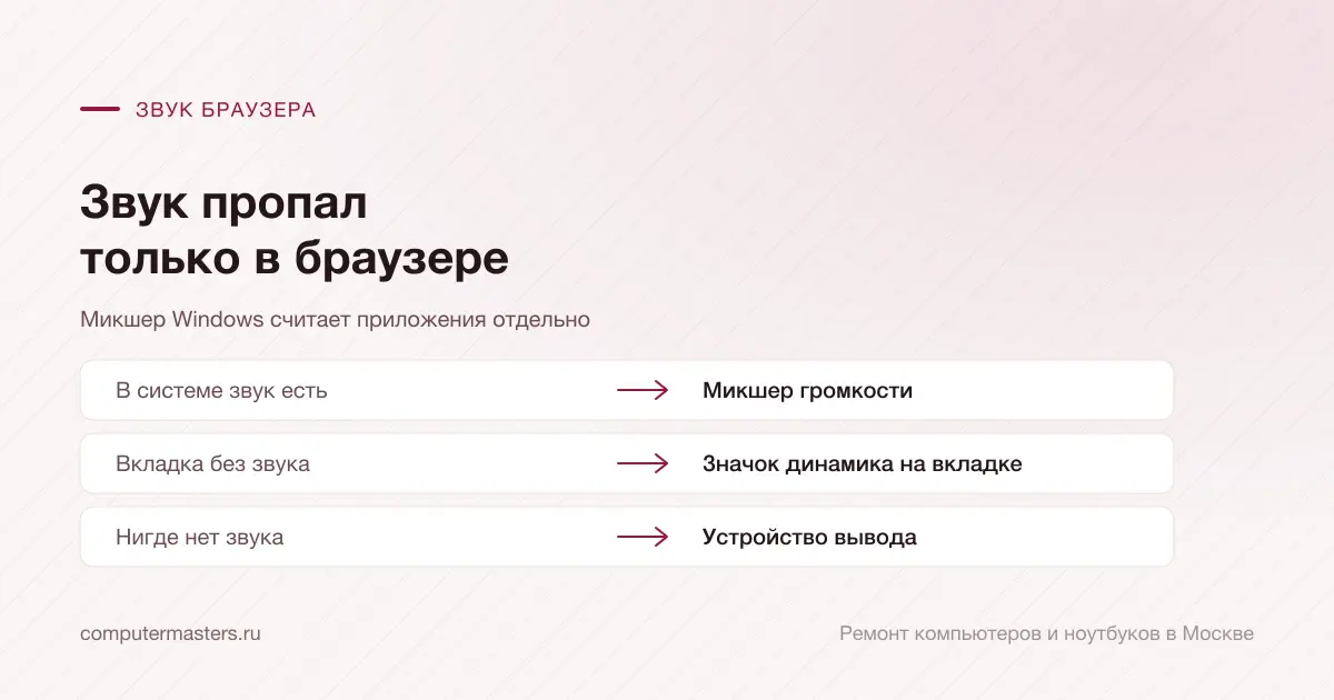 Таблица «признак — вывод»: в системе звук есть — микшер громкости; вкладка без звука — значок динамика на вкладке; нигде нет звука — устройство вывода