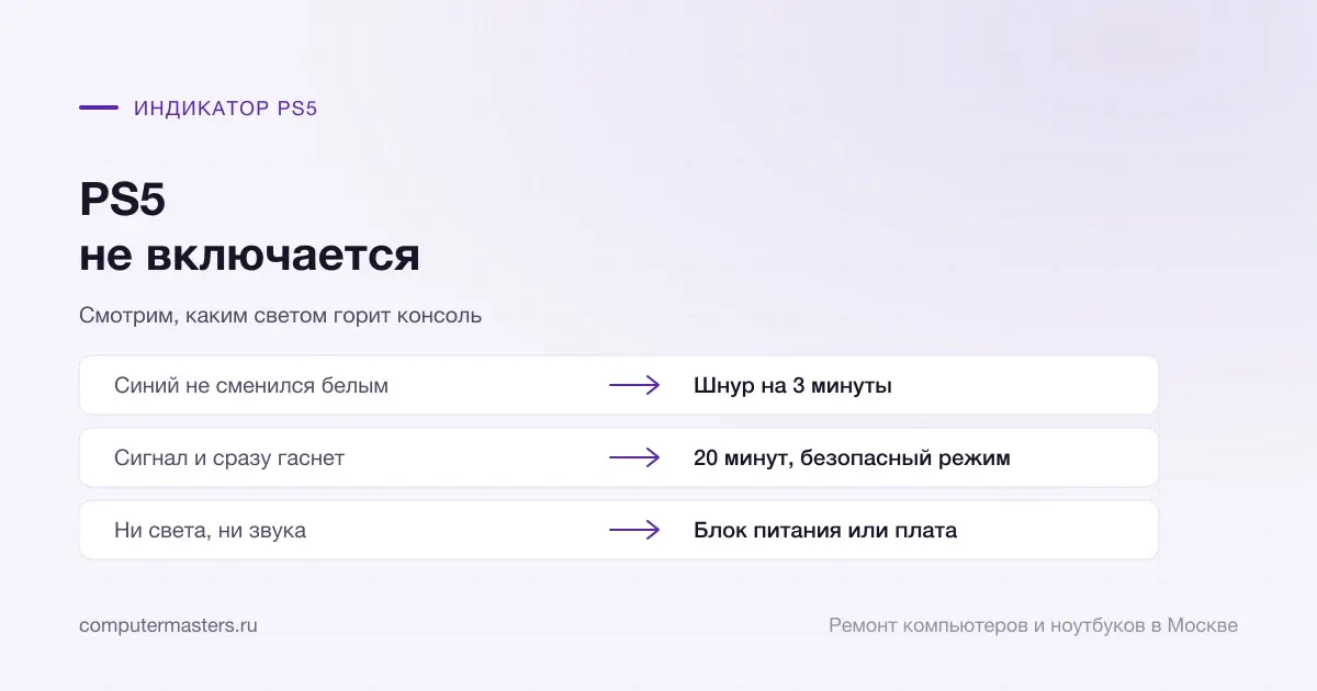 Таблица «признак — вывод»: синий не сменился белым — шнур на 3 минуты; сигнал и сразу гаснет — 20 минут, безопасный режим; ни света, ни звука — блок питания или плата