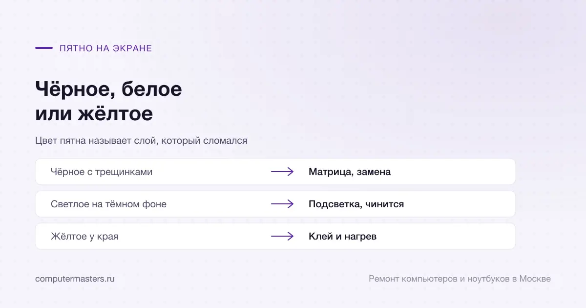 Таблица «признак — вывод»: чёрное с трещинками — матрица, замена; светлое на тёмном фоне — подсветка, чинится; жёлтое у края — клей и нагрев