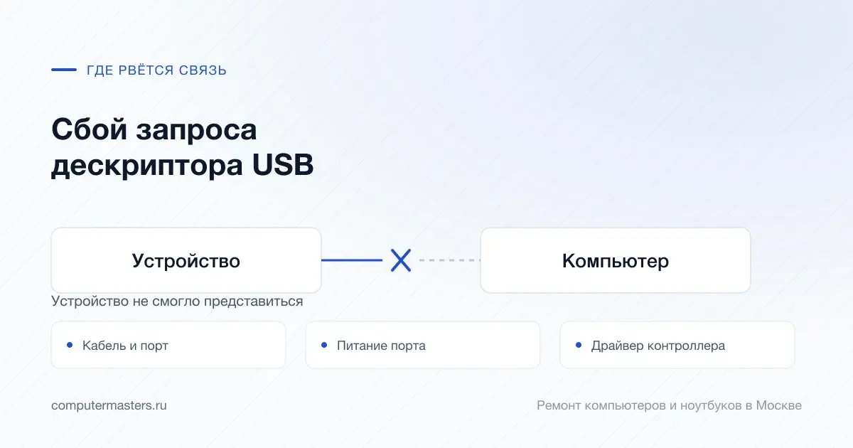 Схема связи «Устройство — Компьютер» и три места, где она рвётся чаще всего: кабель и порт, питание порта, драйвер контроллера