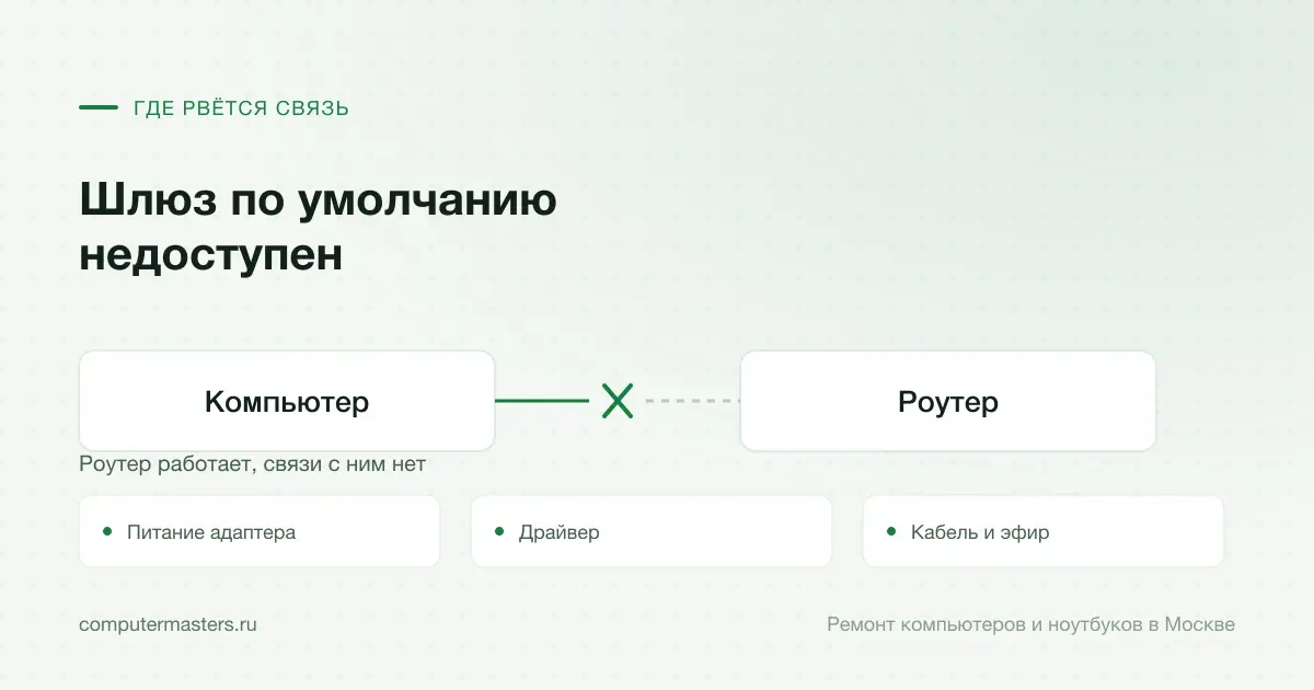 Схема связи «Компьютер — Роутер» и три места, где она рвётся чаще всего: питание адаптера, драйвер, кабель и эфир