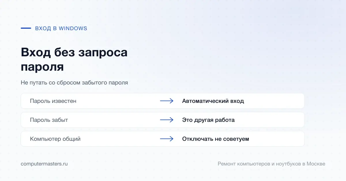 Таблица «признак — вывод»: пароль известен — автоматический вход; пароль забыт — это другая работа; компьютер общий — отключать не советуем