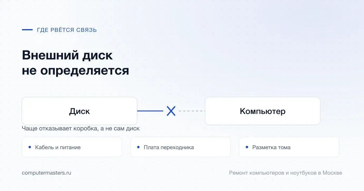 Схема связи «Диск — Компьютер» и три места, где она рвётся чаще всего: кабель и питание, плата переходника, разметка тома