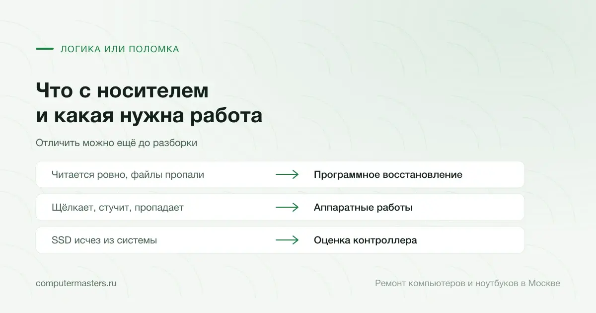 Схема «признак и вывод»: носитель читается ровно, а файлы пропали, значит программное восстановление; щёлкает, стучит или пропадает, значит аппаратные работы; SSD исчез из системы, значит оценка контроллера