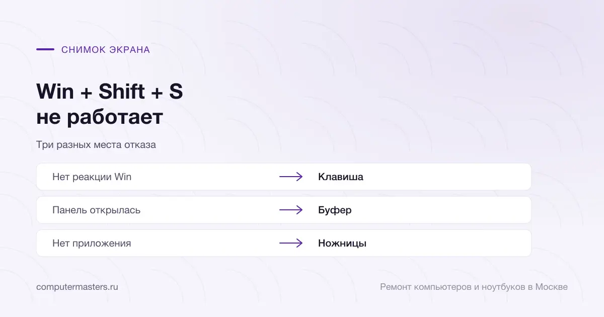 Таблица «признак — вывод»: нет реакции win — клавиша; панель открылась — буфер; нет приложения — ножницы
