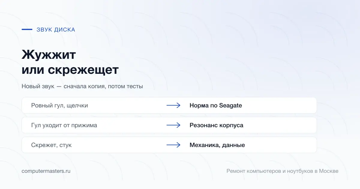 Таблица «признак — вывод»: ровный гул, щелчки — норма по seagate; гул уходит от прижима — резонанс корпуса; скрежет, стук — механика, данные